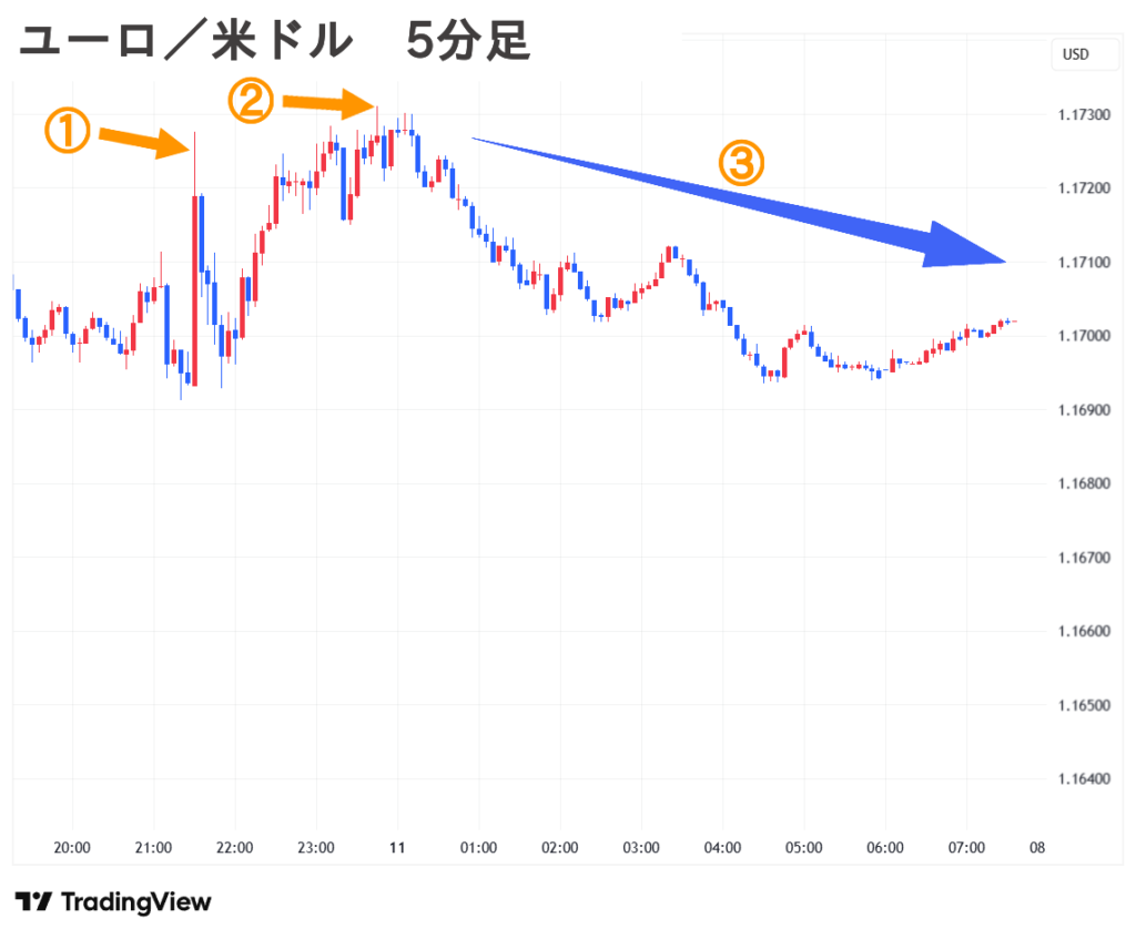 2025.09.11(木) 朝 ユーロ／米ドル 5分足 チャート