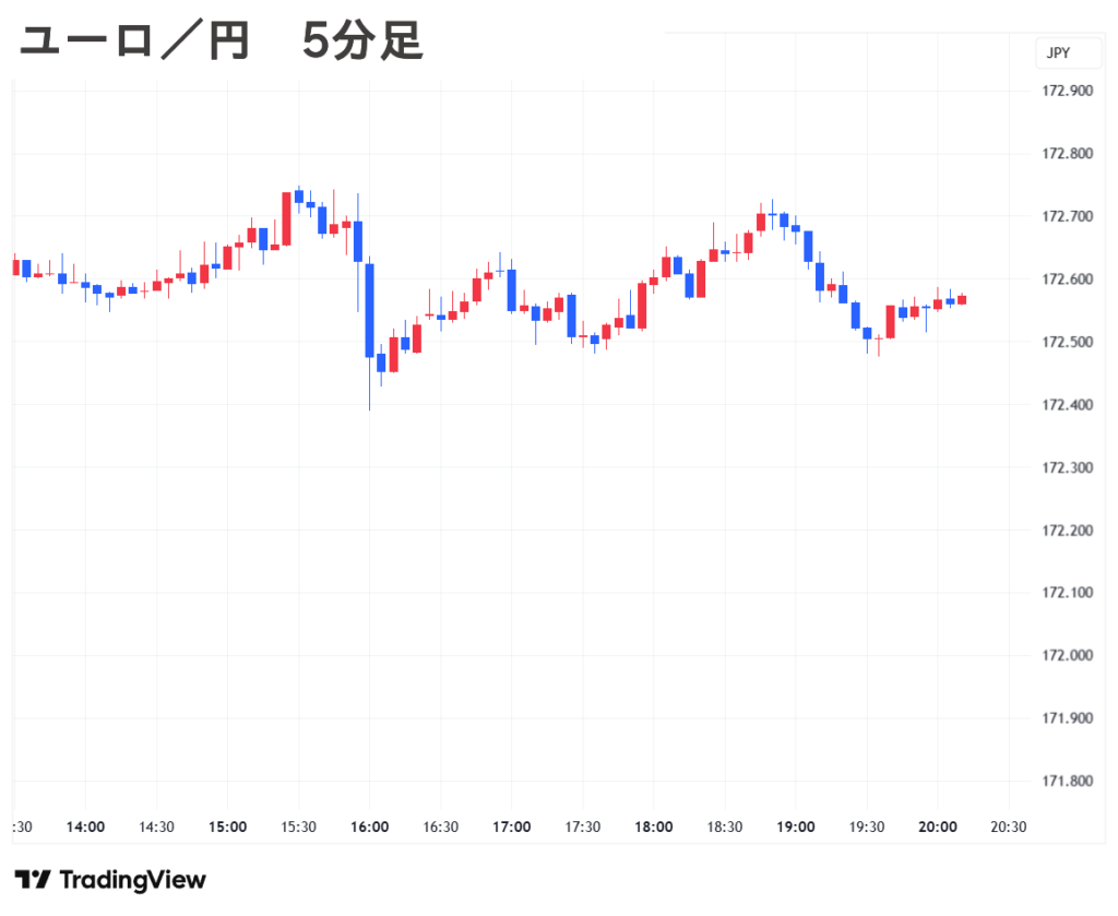 2025.09.10(水) 夜 ユーロ／円 5分足 チャート