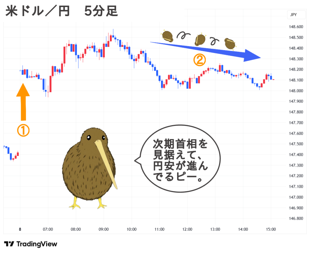 2025.09.08(月) 夕 米ドル／円 5分足 チャート