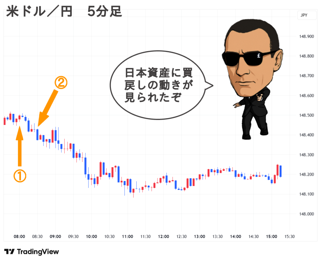 2025.09.05(金) 夕 米ドル／円 5分足 チャート