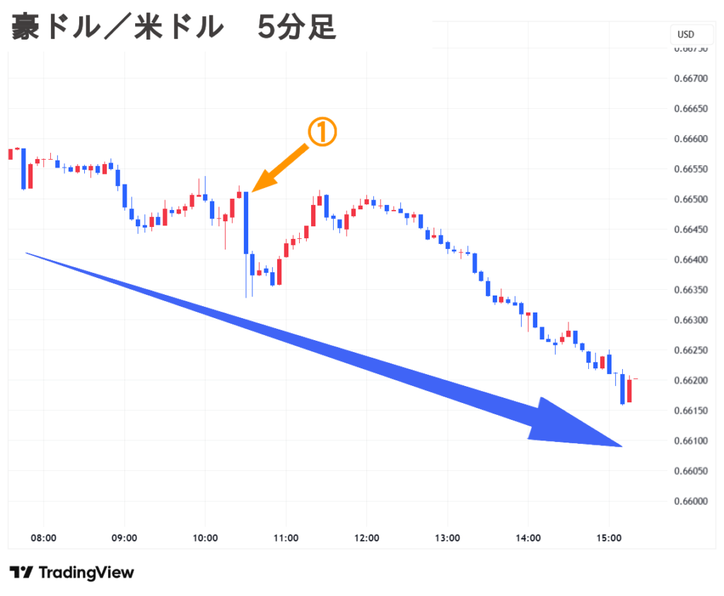 2025.09.18(木) 夕 豪ドル／米ドル 5分足 チャート