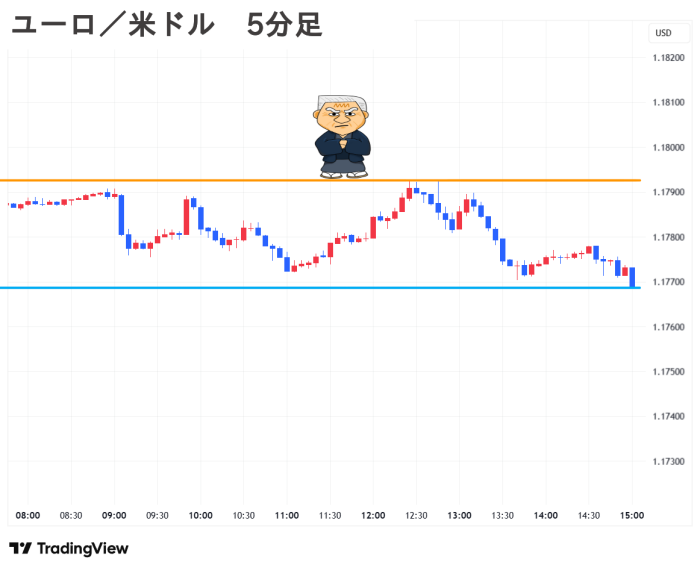 2025.09.19(金) 夕 ユーロ／米ドル 5分足 チャート