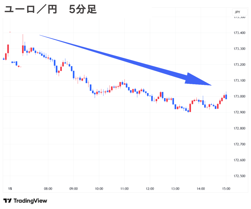 2025.09.15(月) 夕 ユーロ／円 5分足 チャート
