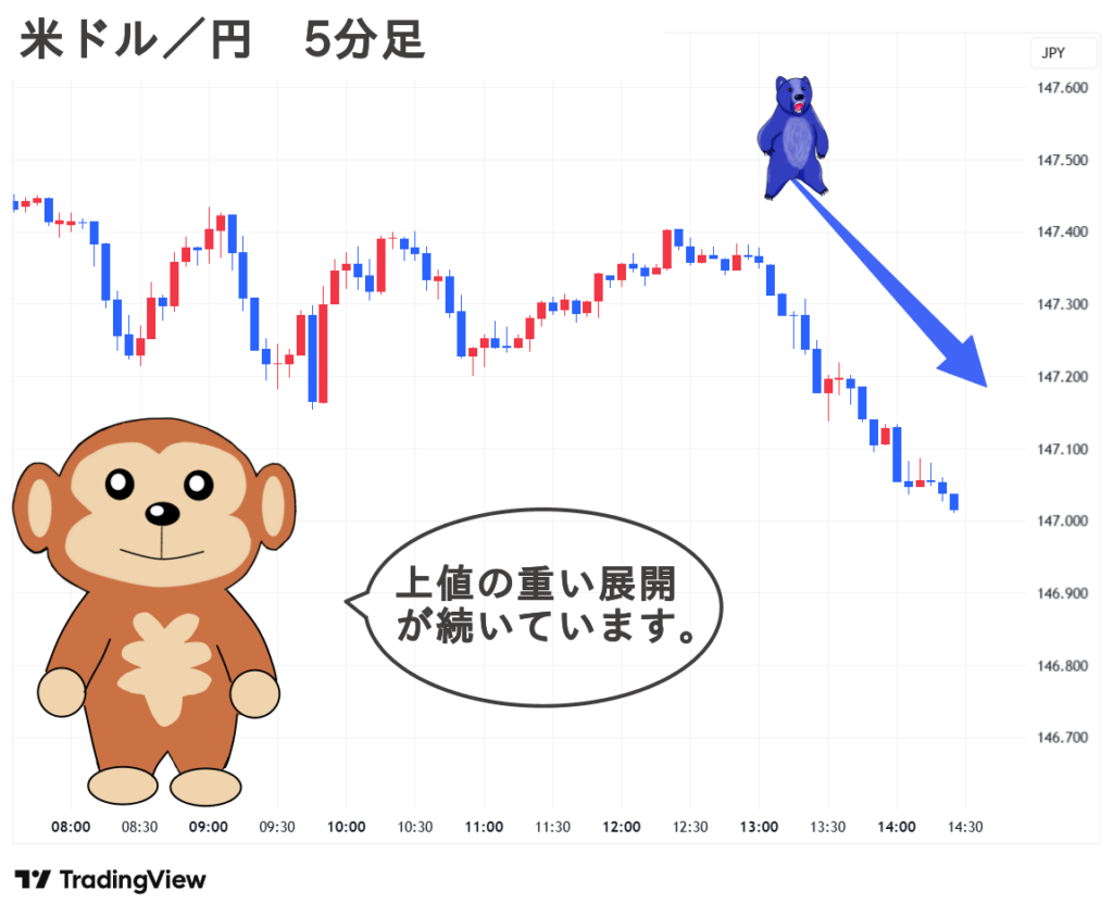 2025.09.09(火) 夕 米ドル／円 5分足 チャート