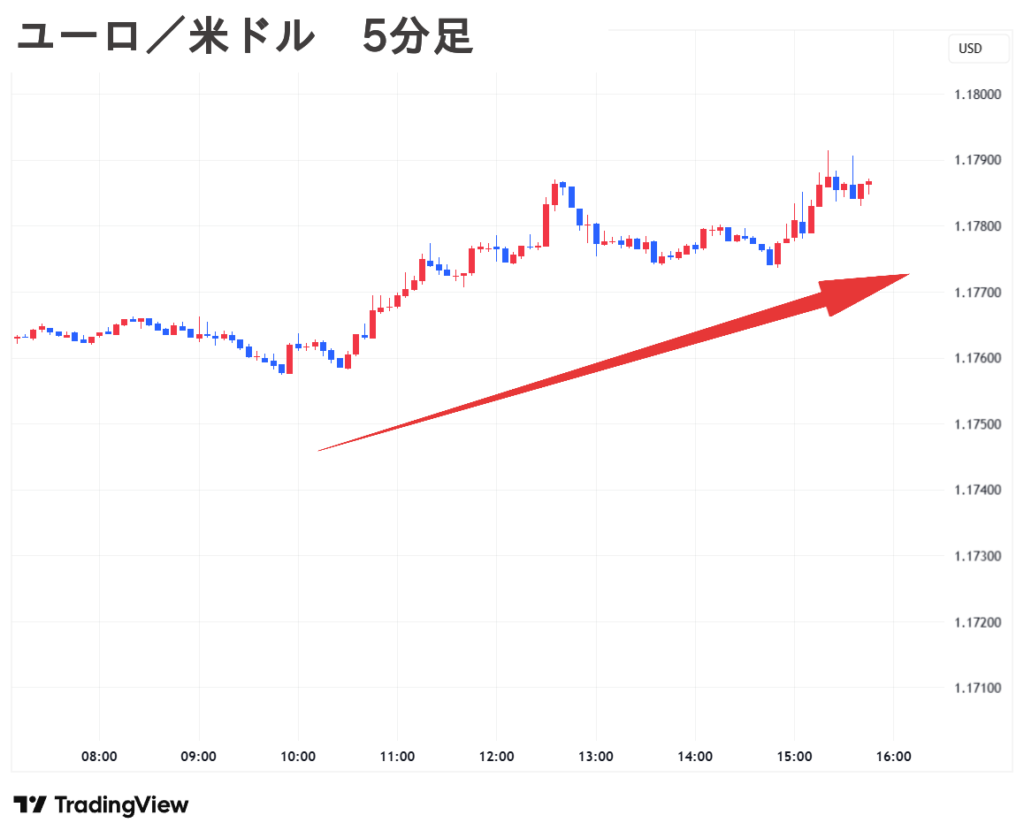 2025.09.16(火) 夕 ユーロ／米ドル 5分足 チャート