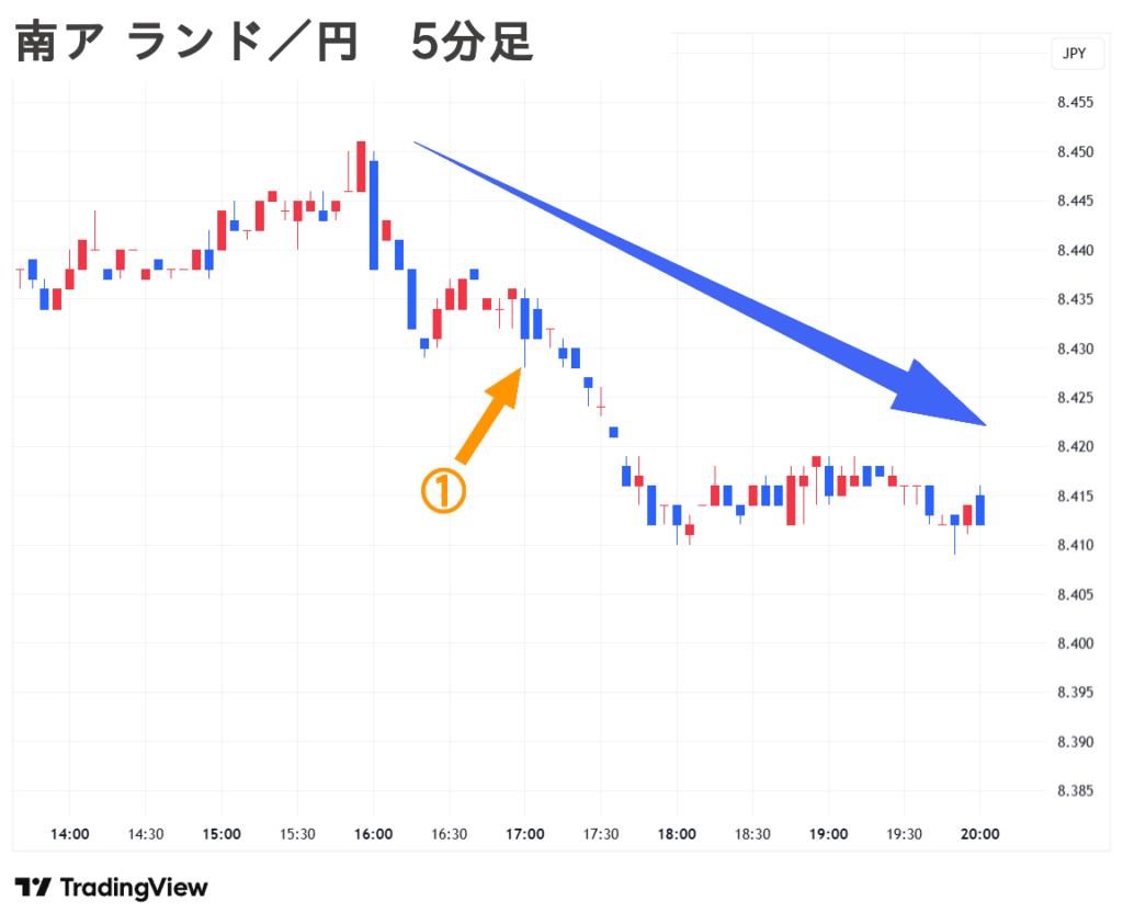 2025.09.17(水) 夜 南ア ランド／円 5分足 チャート
