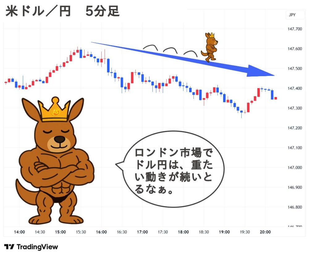 2025.09.15(月) 夜 米ドル／円 5分足 チャート