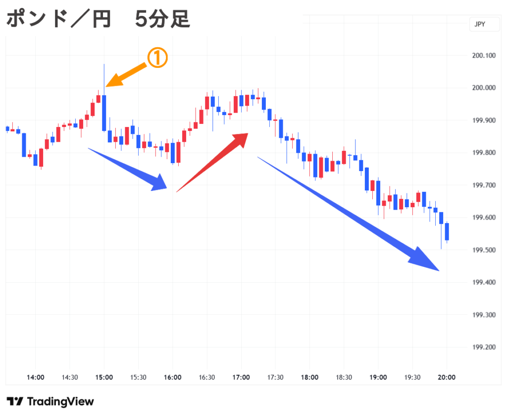 2025.09.17(水) 夜 ポンド／円 5分足 チャート