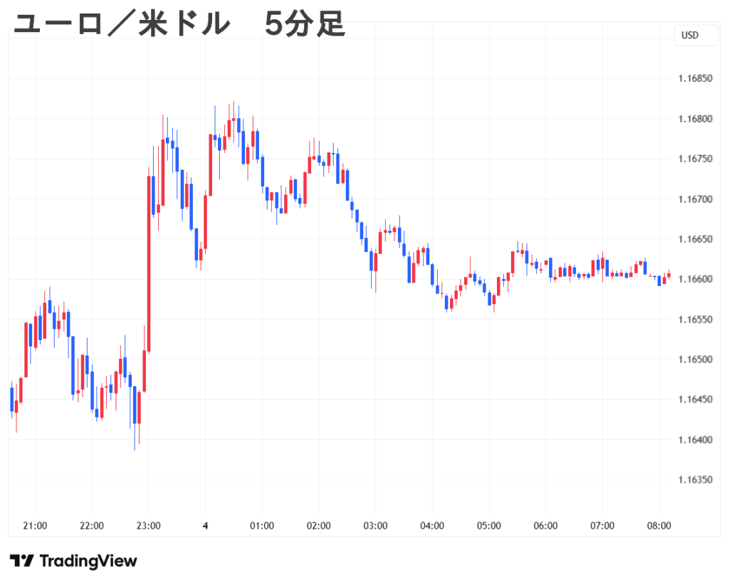 2025.09.04(木) 朝 ユーロ／米ドル 5分足 チャート