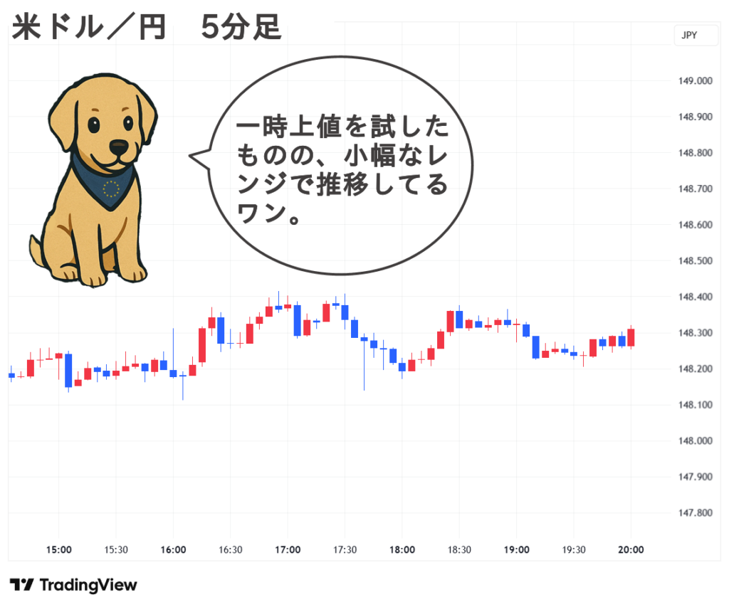 2025.09.04(木) 夜 米ドル／円 5分足 チャート