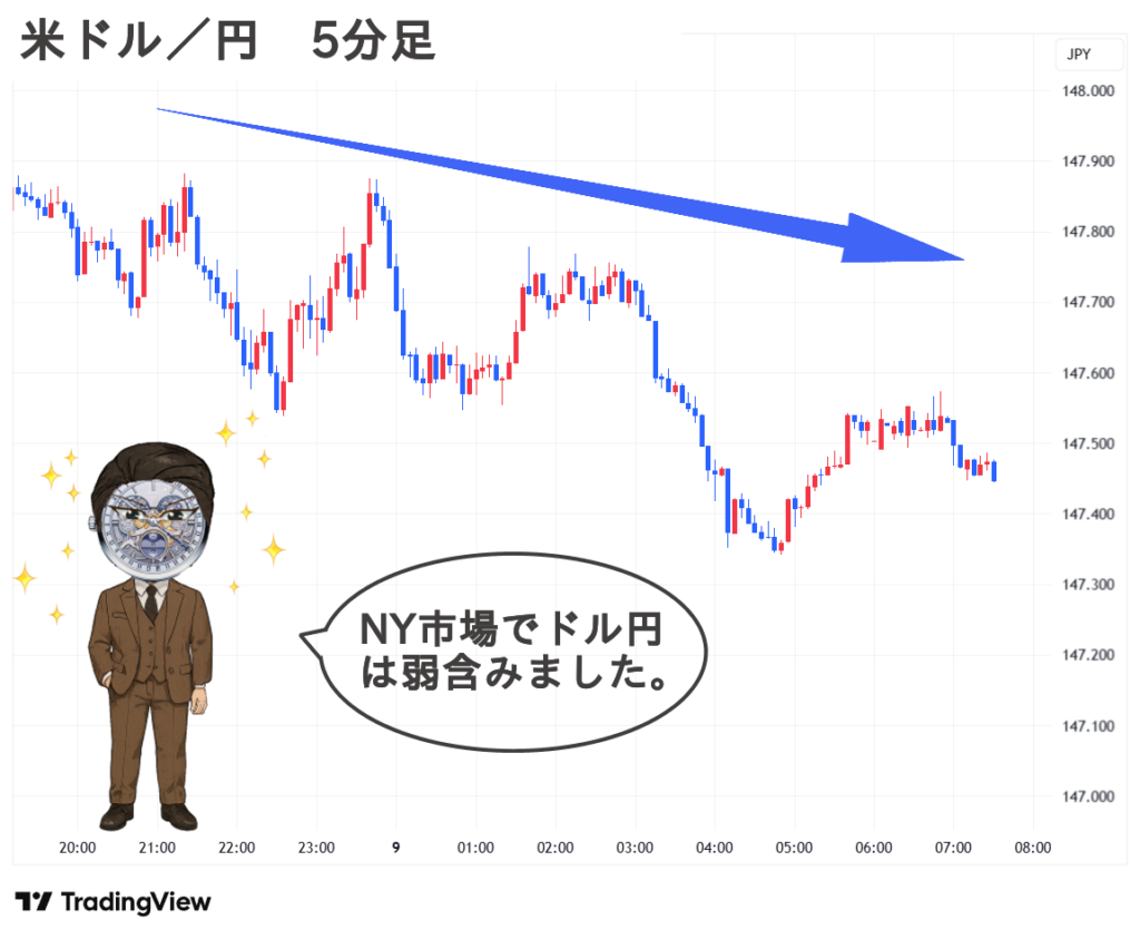 2025.09.09(火) 朝 米ドル／円 5分足 チャート