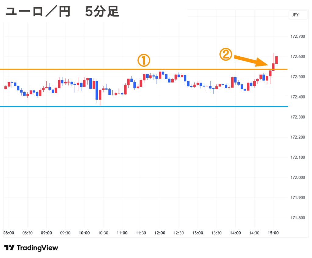 2025.09.11(木) 夕 ユーロ／円 5分足 チャート
