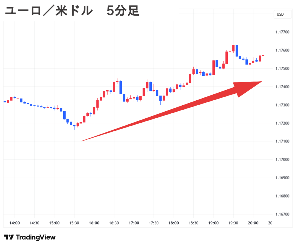 2025.09.15(月) 夜 ユーロ／米ドル 5分足 チャート