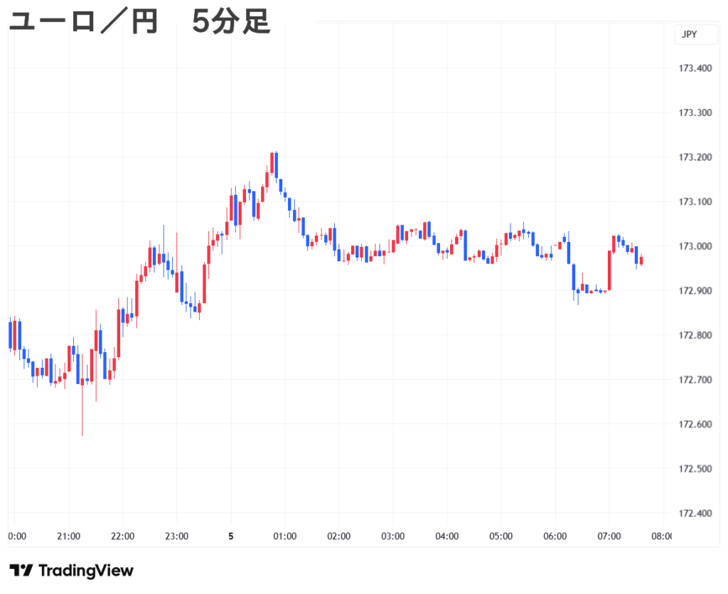 2025.09.05(金) 朝 ユーロ／円 5分足 チャート