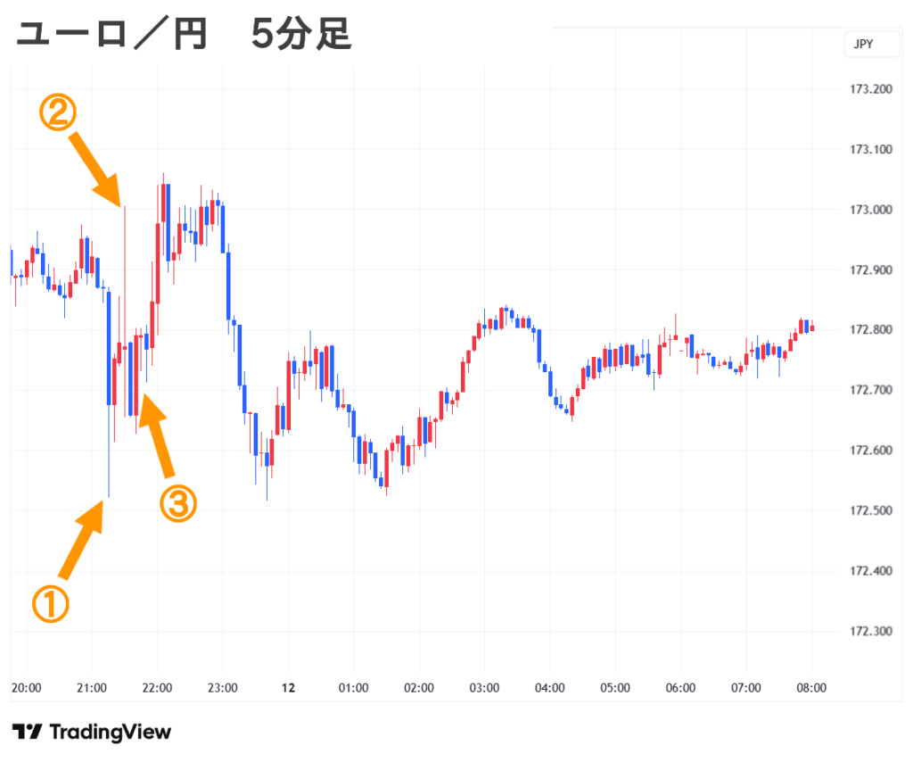 2025.09.12(金) 朝 ユーロ／円 5分足 チャート