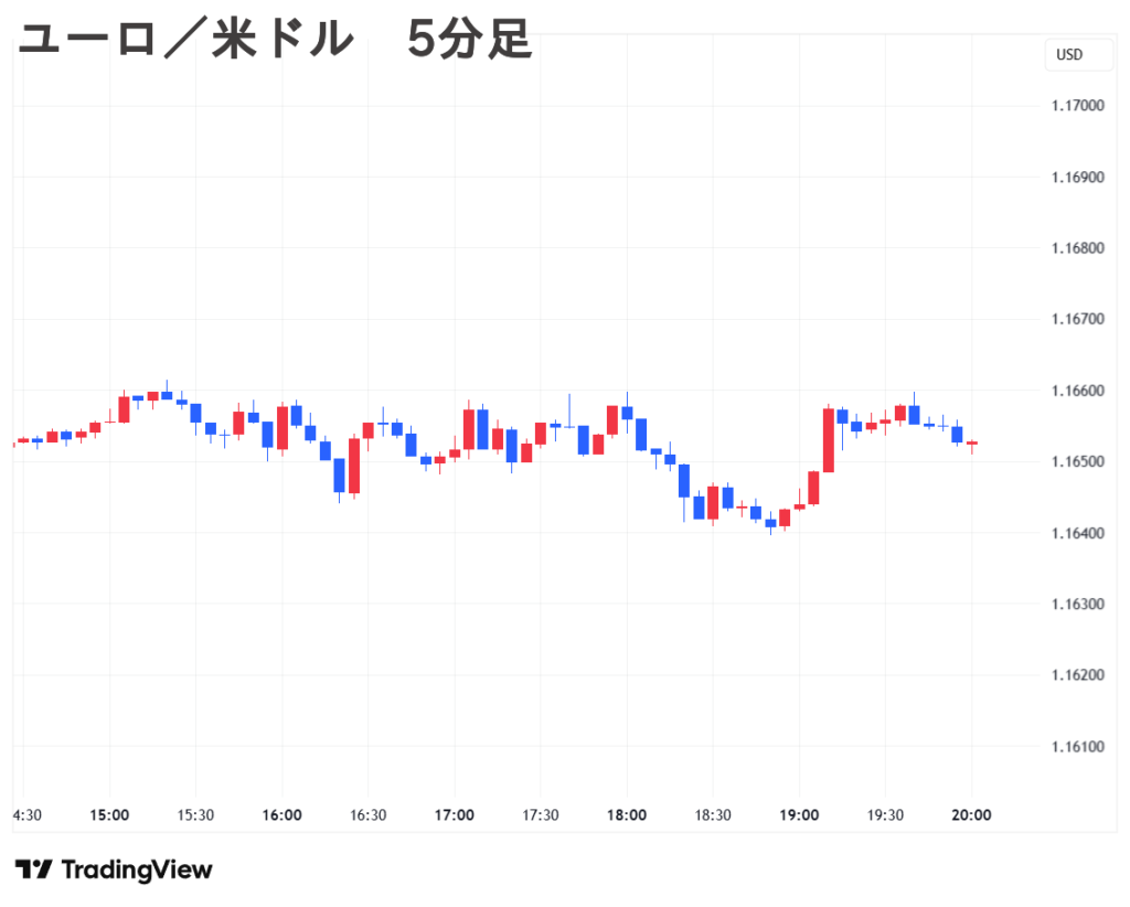 2025.09.04(木) 夜 ユーロ／米ドル 5分足 チャート