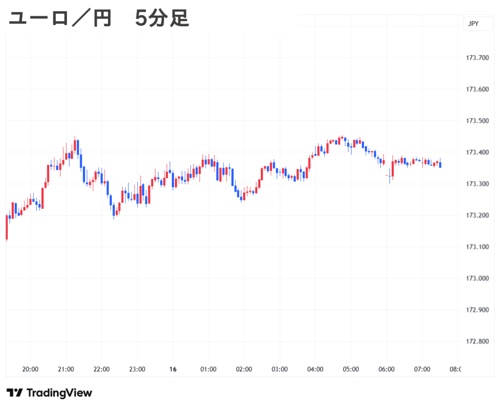 2025.09.16(火) 朝 ユーロ／円 5分足 チャート