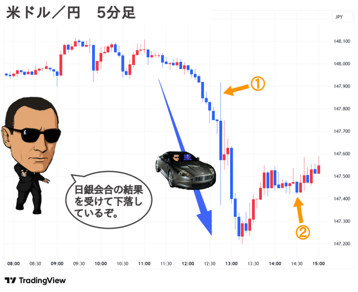 2025.09.19(金) 夕 米ドル／円 5分足 チャート