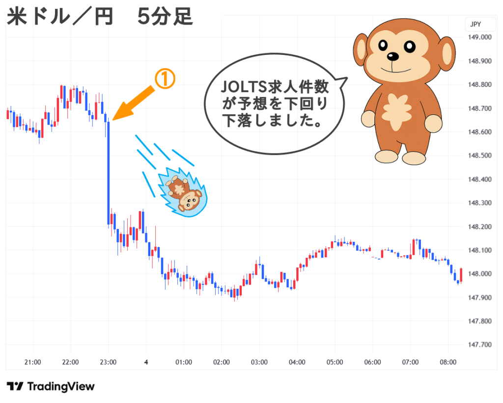 2025.09.04(木) 朝 米ドル／円 5分足 チャート