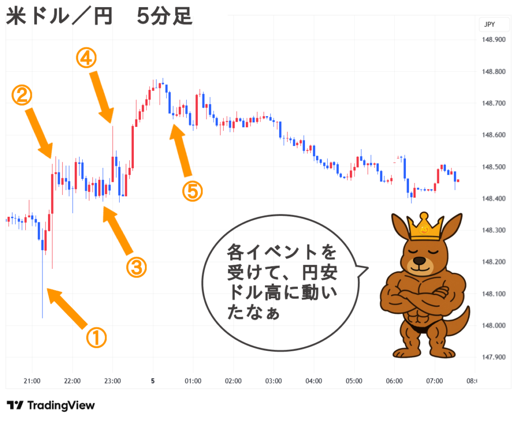 2025.09.05(金) 朝 米ドル／円 5分足 チャート