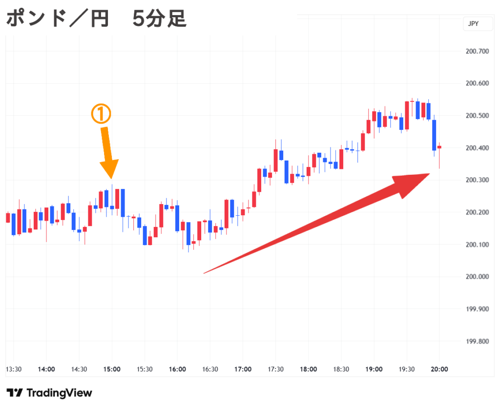 2025.09.16(火) 夜 ポンド／円 5分足 チャート