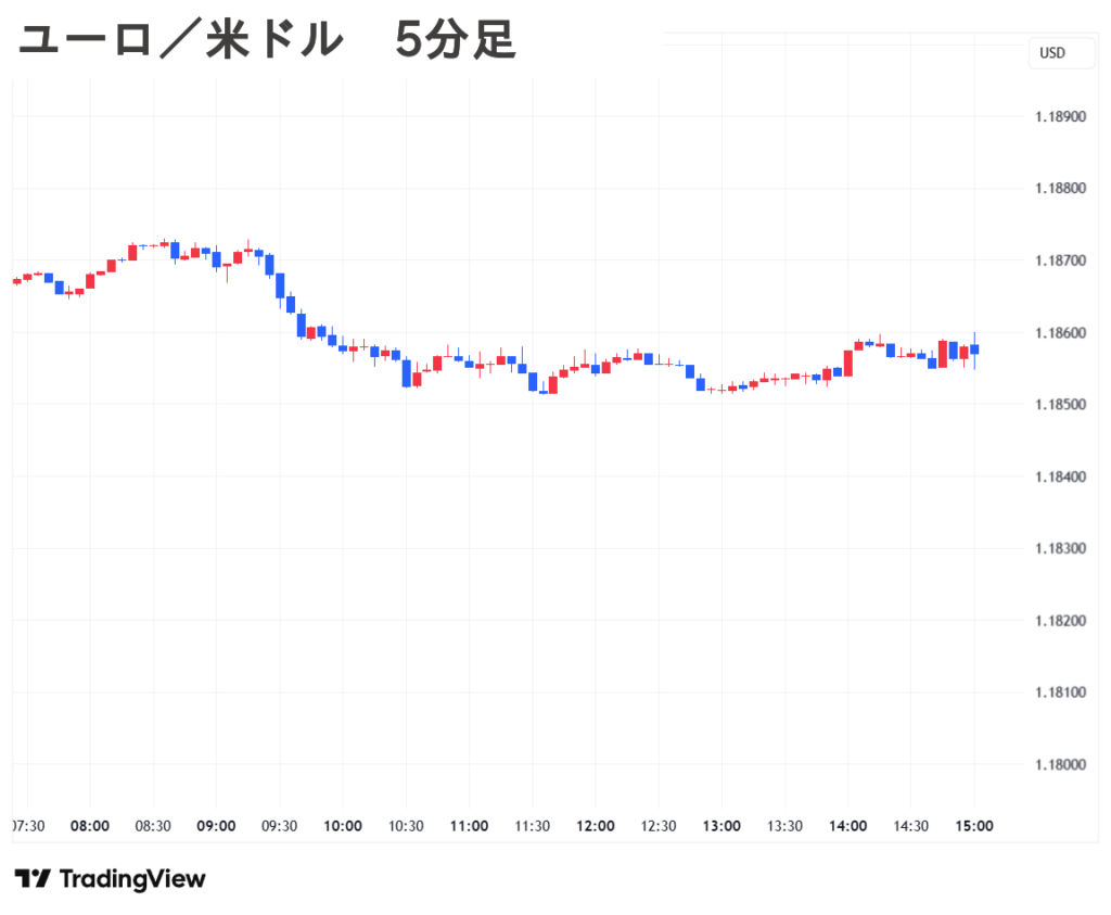 2025.09.17(水) 夕 ユーロ／米ドル 5分足 チャート