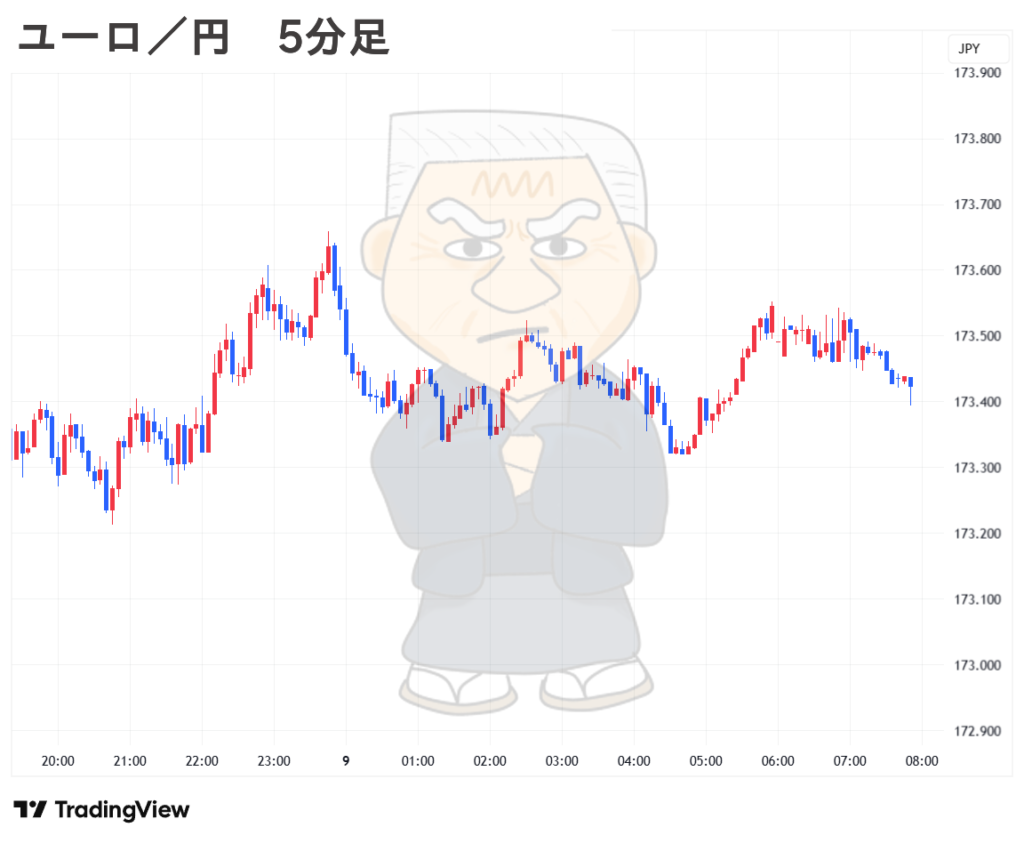 2025.09.09(火) 朝 ユーロ／円 5分足 チャート