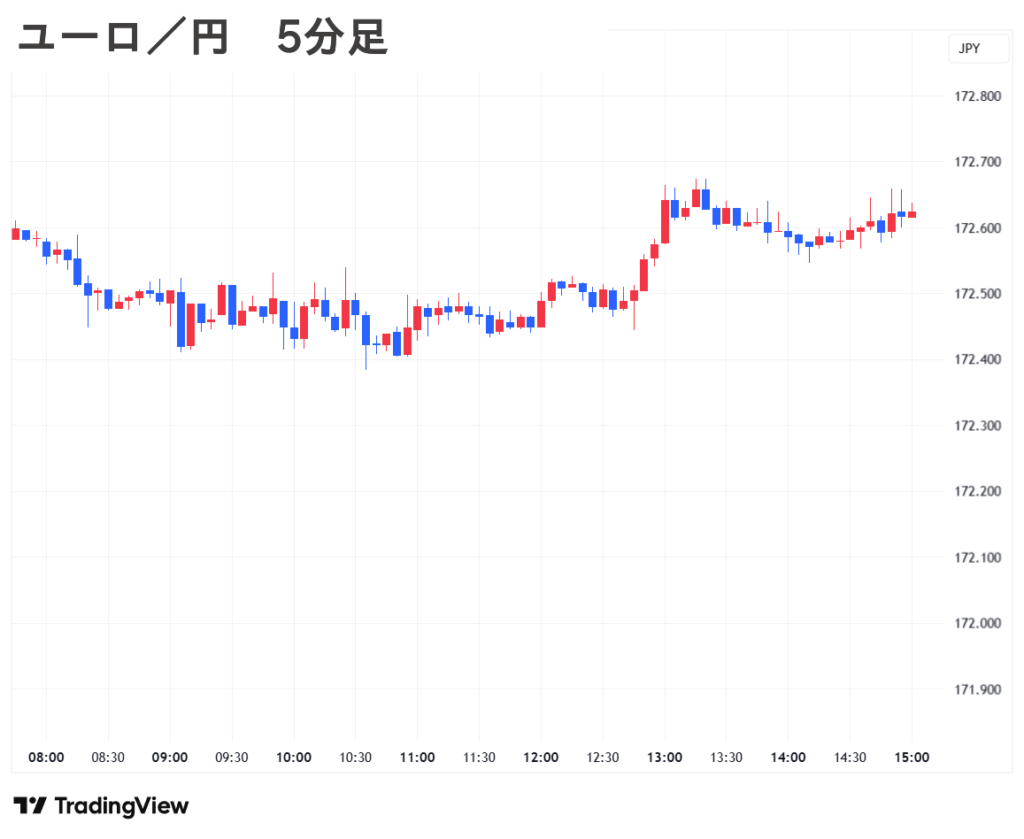2025.09.10(水) 夕 ユーロ／円 5分足 チャート