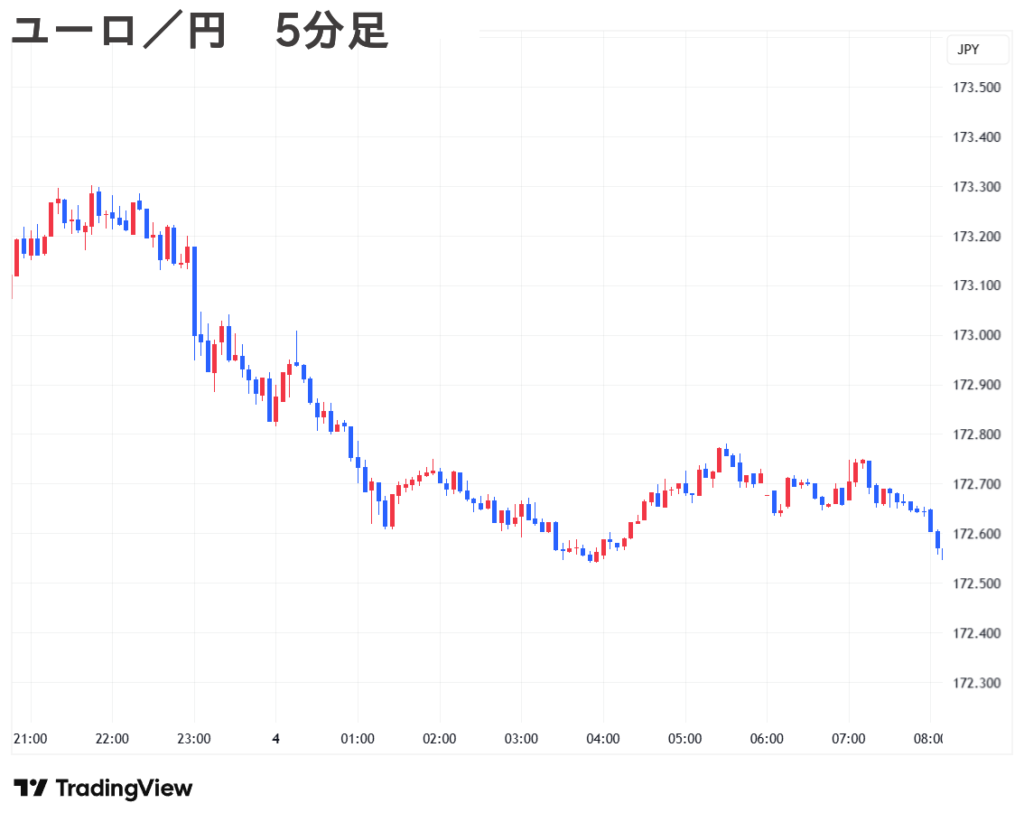 2025.09.04(木) 朝 ユーロ／円 5分足 チャート