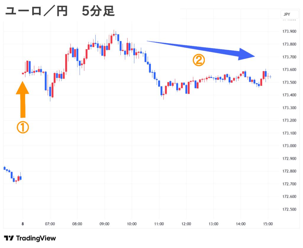 2025.09.08(月) 夕 ユーロ／円 5分足 チャート