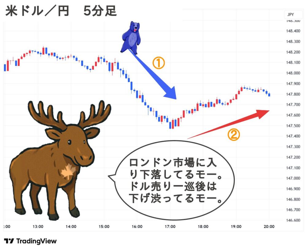 2025.09.08(月) 夜 米ドル／円 5分足 チャート