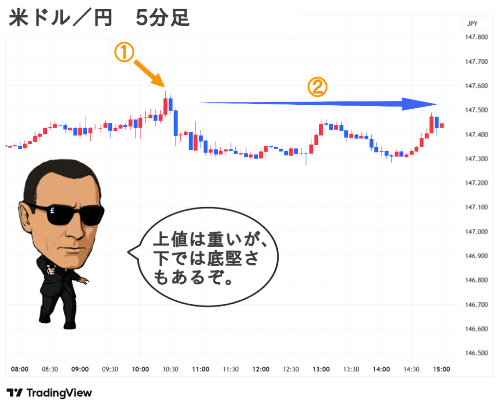 2025.09.10(水) 夕 米ドル／円 5分足 チャート