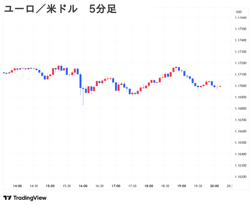2025.09.10(水) 夜 ユーロ／米ドル 5分足 チャート