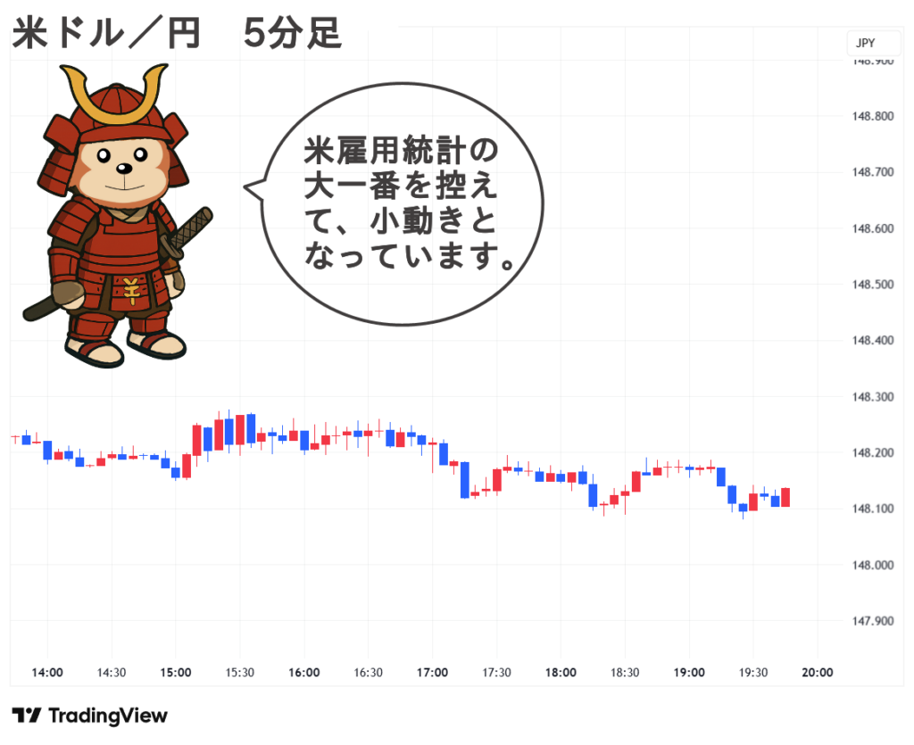 2025.09.05(金) 夜 米ドル／円 5分足 チャート