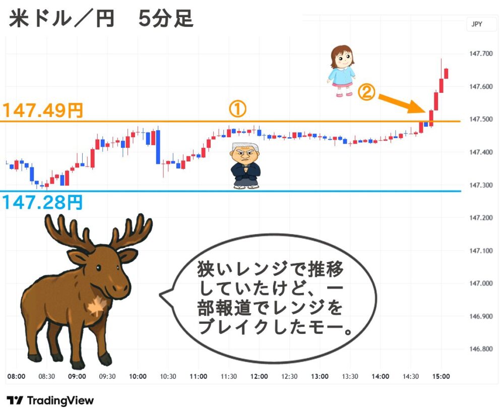 2025.09.11(木) 夕 米ドル／円 5分足 チャート