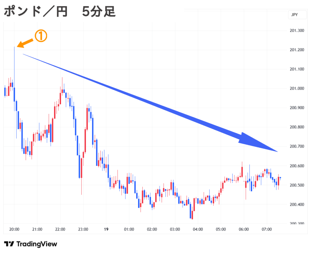 2025.09.19(金) 朝 ポンド／円 5分足 チャート