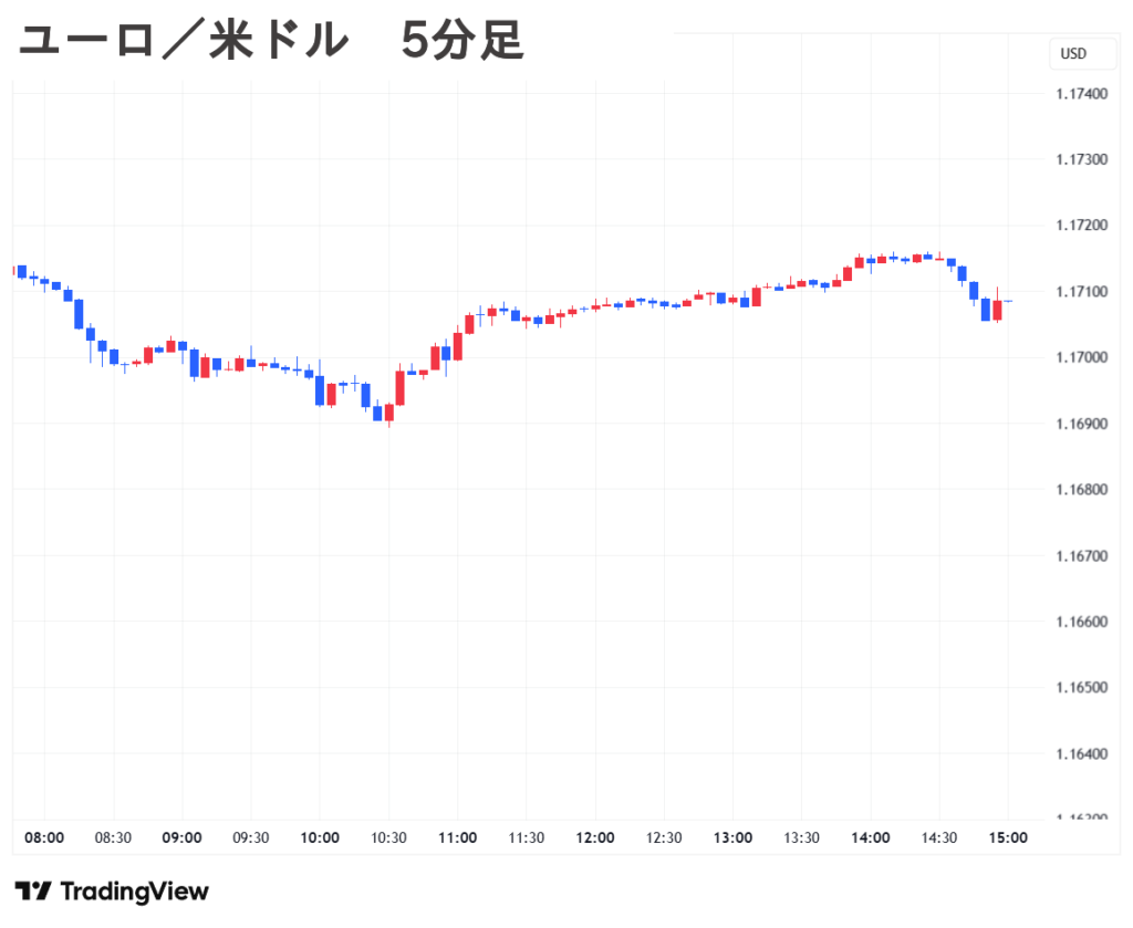 2025.09.10(水) 夕 ユーロ／米ドル 5分足 チャート
