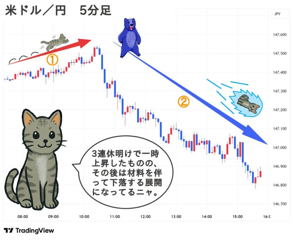 2025.09.16(火) 夕 米ドル／円 5分足 チャート