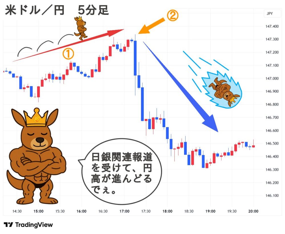 2025.09.09(火) 夜 米ドル／円 5分足 チャート