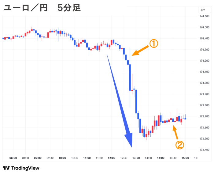 2025.09.19(金) 夕 ユーロ／円 5分足 チャート