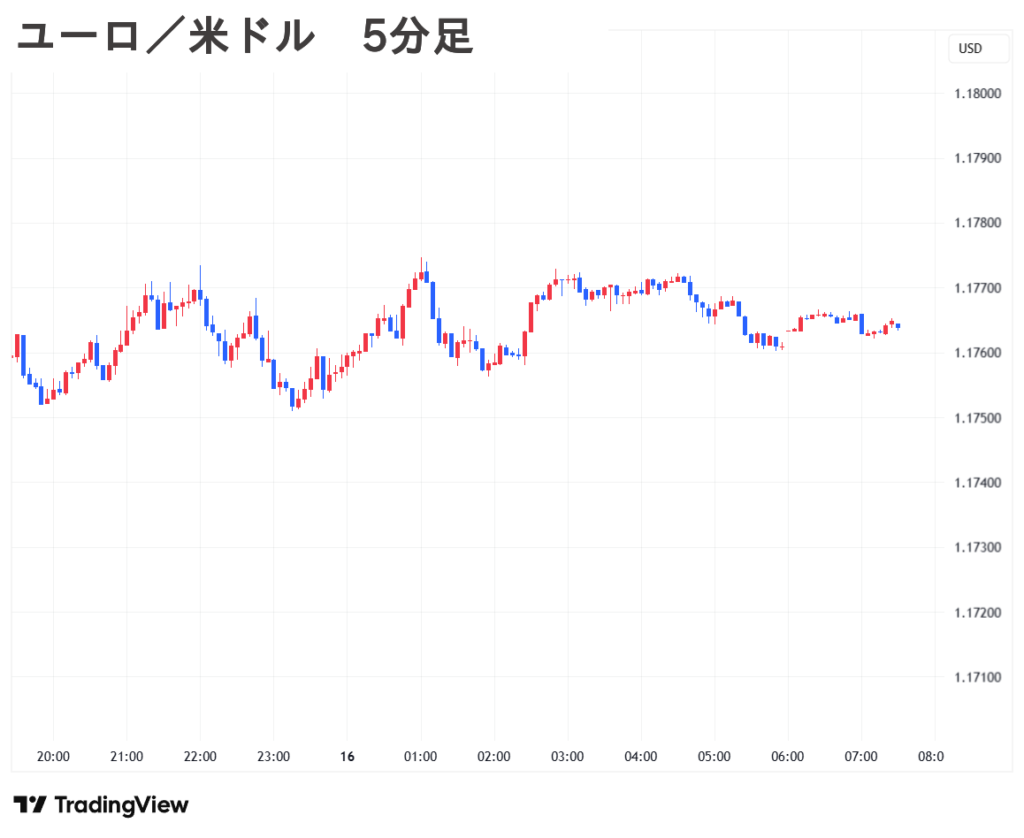 2025.09.16(火) 朝 ユーロ／米ドル 5分足 チャート