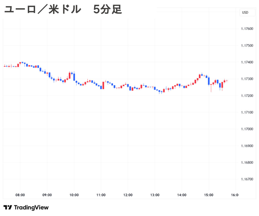 2025.09.12(金) 夕 ユーロ／米ドル 5分足 チャート