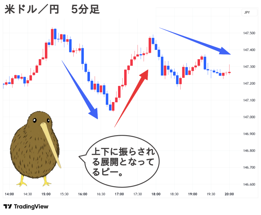 2025.09.18(木) 夜 米ドル／円 5分足 チャート