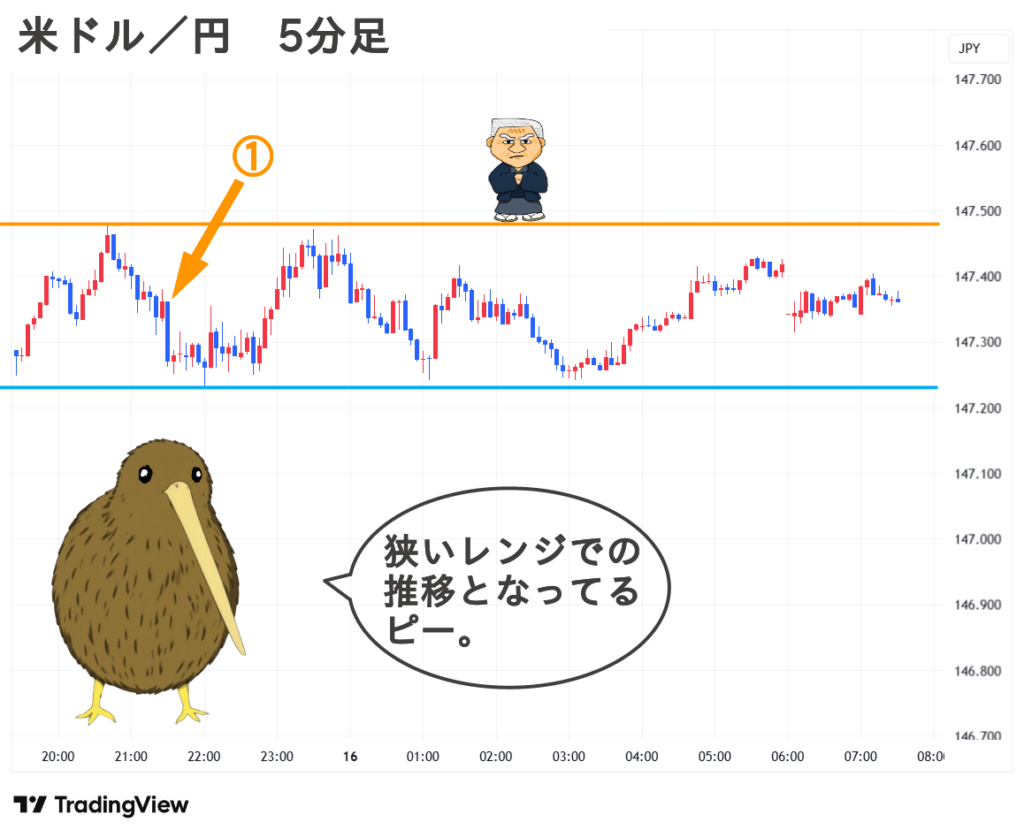 2025.09.16(火) 朝 米ドル／円 5分足 チャート
