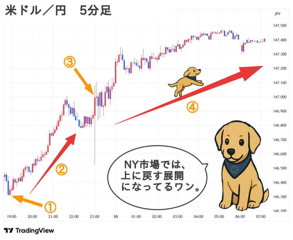 2025.09.10(水) 朝 米ドル／円 5分足 チャート