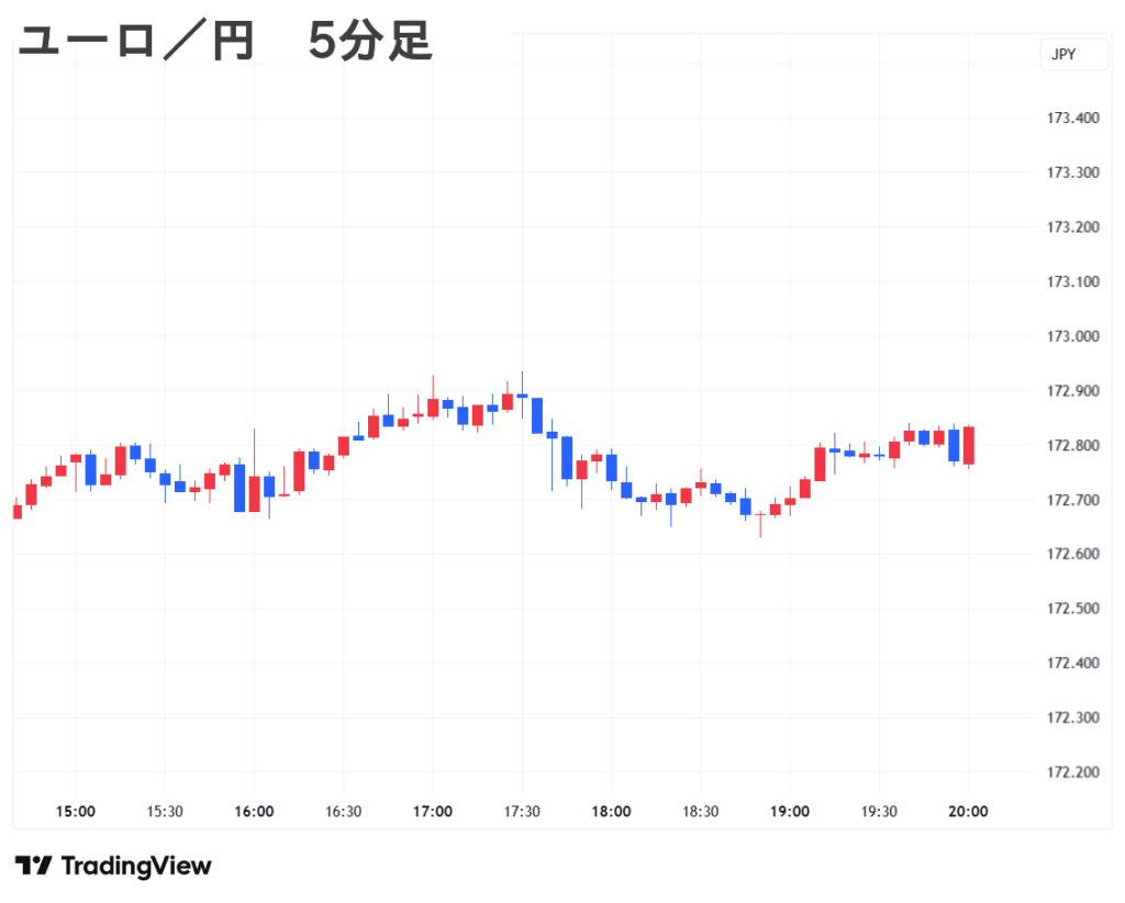 2025.09.04(木) 夜 ユーロ／円 5分足 チャート
