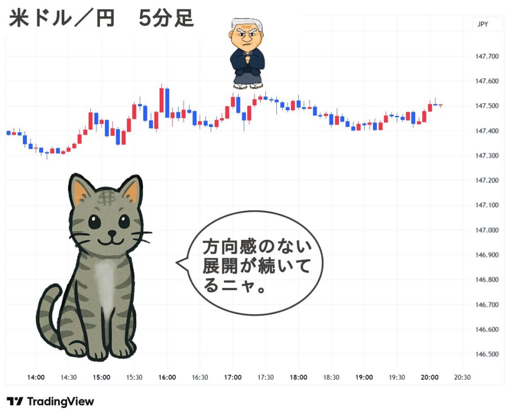 2025.09.10(水) 夜 米ドル／円 5分足 チャート