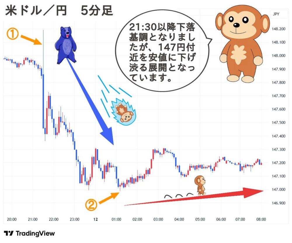 2025.09.12(金) 朝 米ドル／円 5分足 チャート