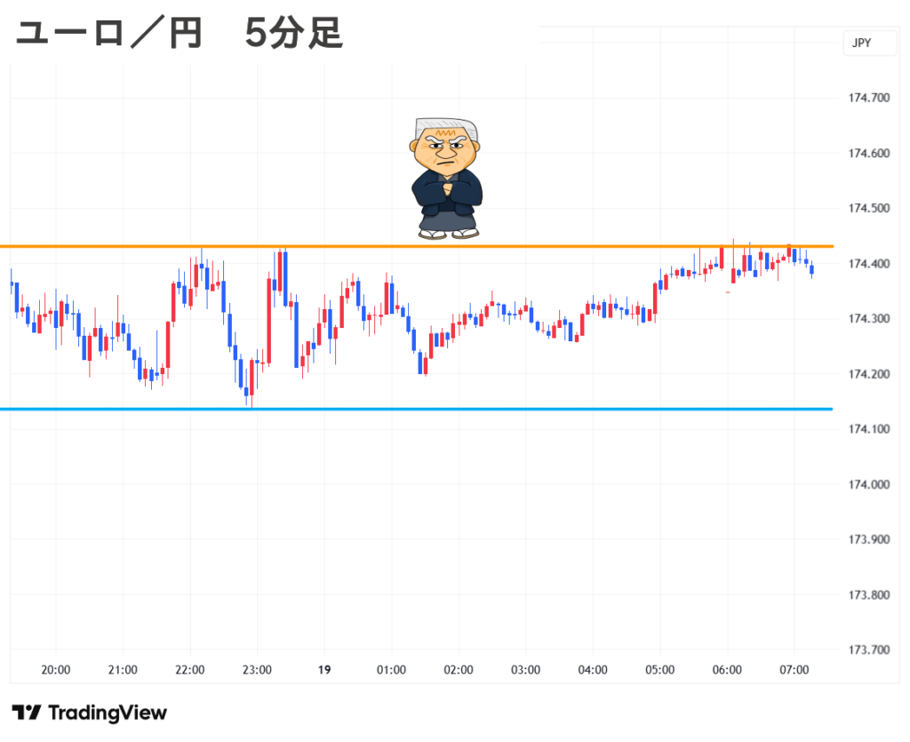 2025.09.19(金) 朝 ユーロ／円 5分足 チャート