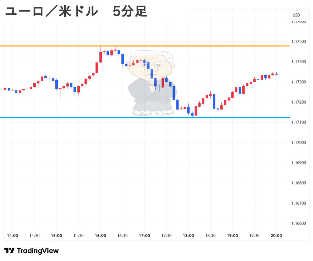 2025.09.12(金) 夜 ユーロ／米ドル 5分足 チャート